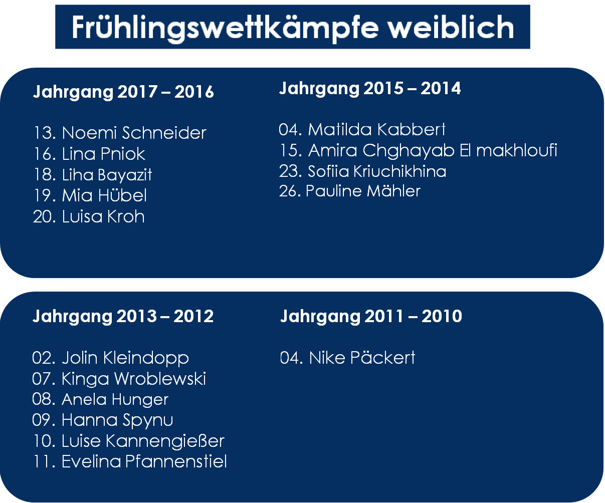 Ergebnisliste Frühlingswettkämpfe 2025 in Plettenberg-Böddinghausen des TV Friesen Lüdenscheid